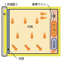 Yamato INC-821C - Инкубатор с двумя резервуарами - для культивирования и хранения